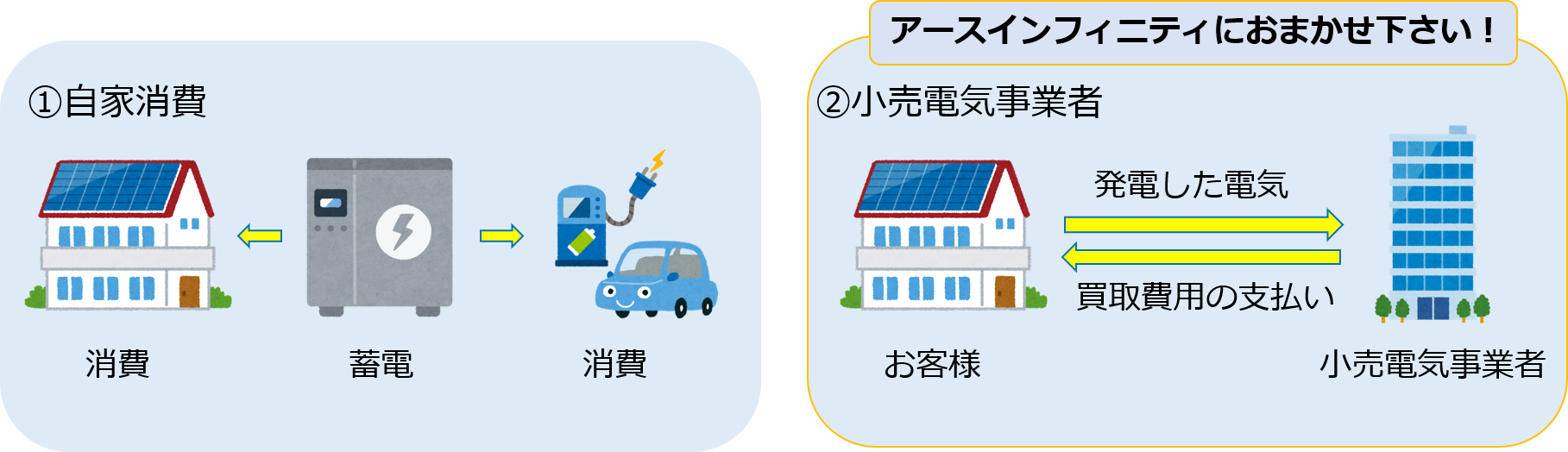 @自家消費A小売電気事業者